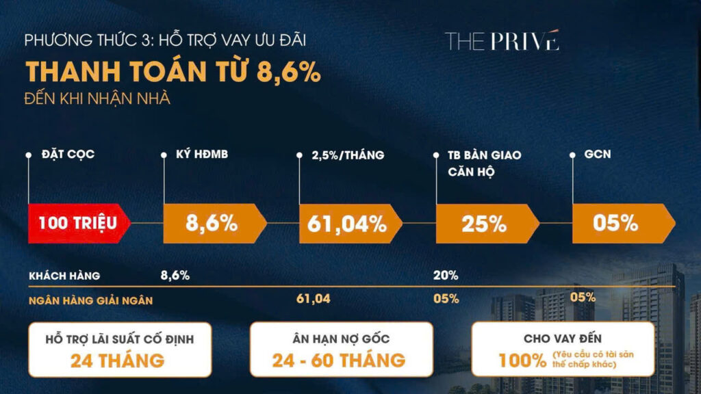 phuong thuc thanh toan vay tai the prive 1024x576 1